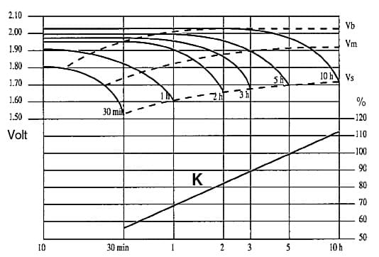 Діаграма напруги акумуляторних елементів EPzS в залежності від часу розрядки